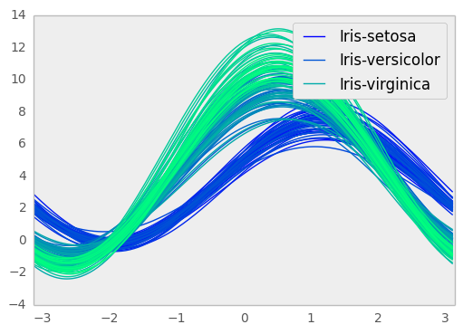 _images/andrews_curve_winter.png