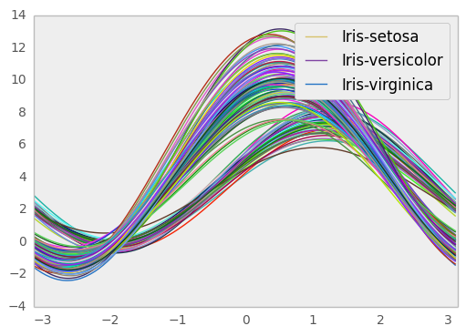 _images/andrews_curves.png