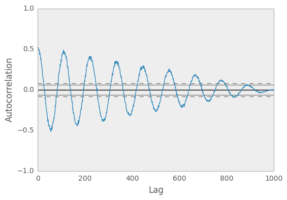 _images/autocorrelation_plot.png