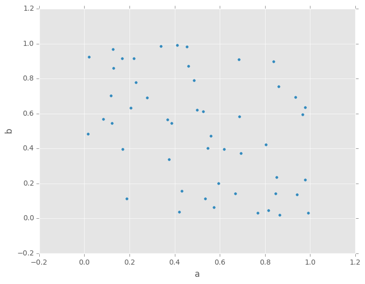 Pandas scatter plot