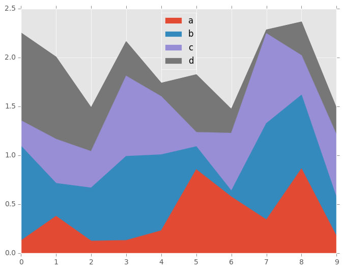 Matplotlib Chart Types