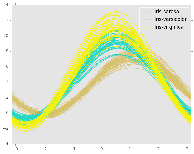 _images/andrews_curves.png