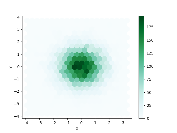 ../_images/pandas-DataFrame-plot-hexbin-1.png
