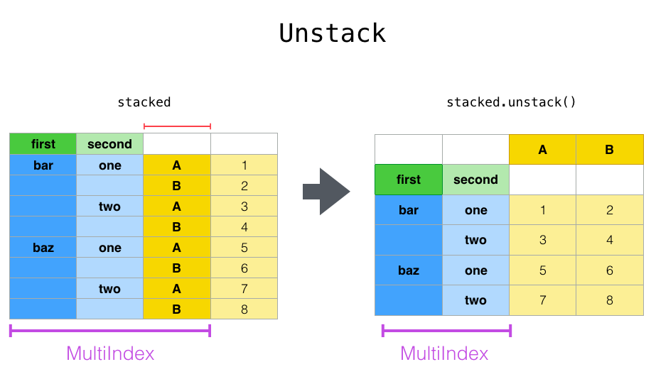 _images/reshaping_unstack.png