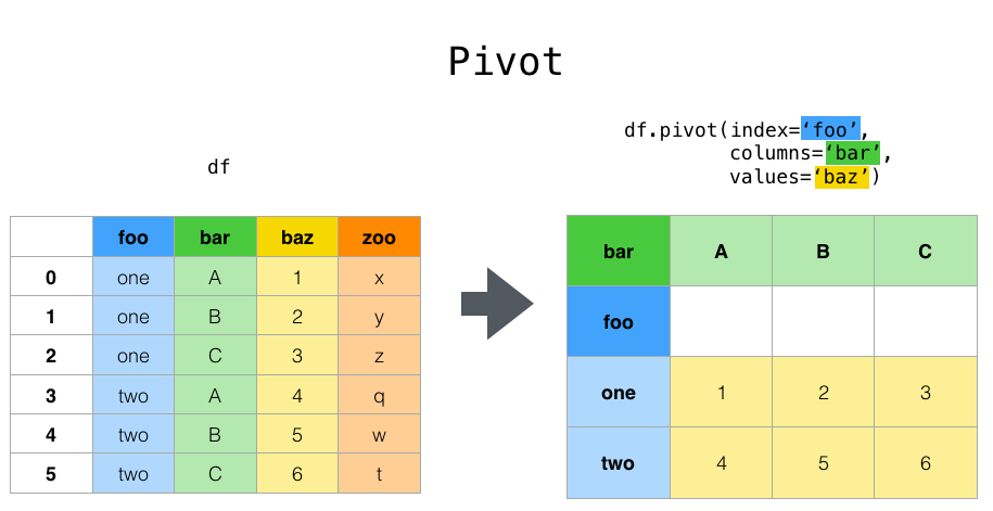 Reshaping And Pivot Tables Pandas 0 24 2 Documentation