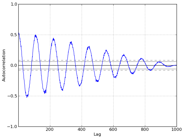 _images/autocorrelation_plot.png