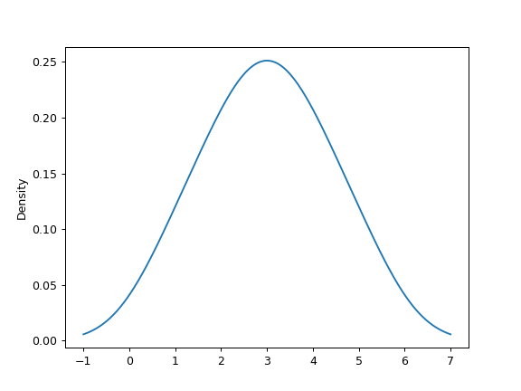 ../../_images/pandas-DataFrame-plot-kde-1.png