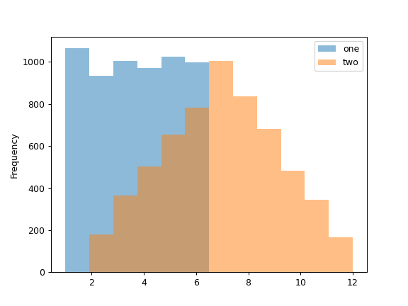 ../../_images/pandas-Series-plot-hist-1.png