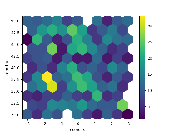 Pandasdataframeplothexbin — Pandas 130rc1 Documentation 2075