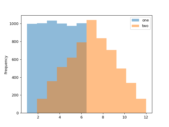 ../../_images/pandas-DataFrame-plot-hist-1.png