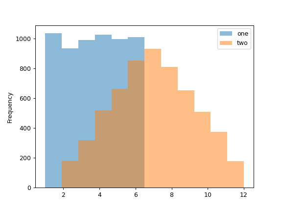../../_images/pandas-Series-plot-hist-1.png