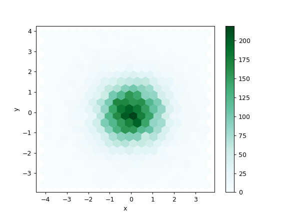 ../../_images/pandas-DataFrame-plot-hexbin-1.png