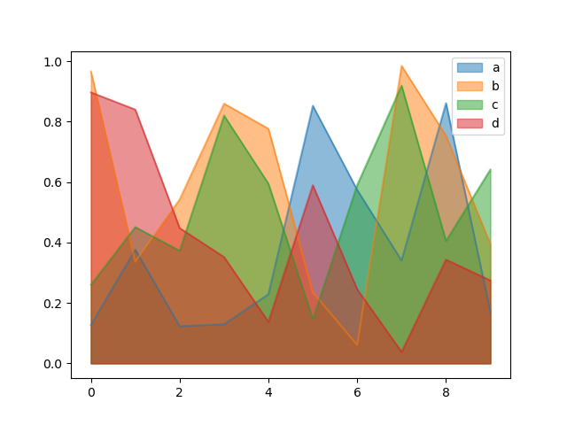 ../_images/area_plot_unstacked.png