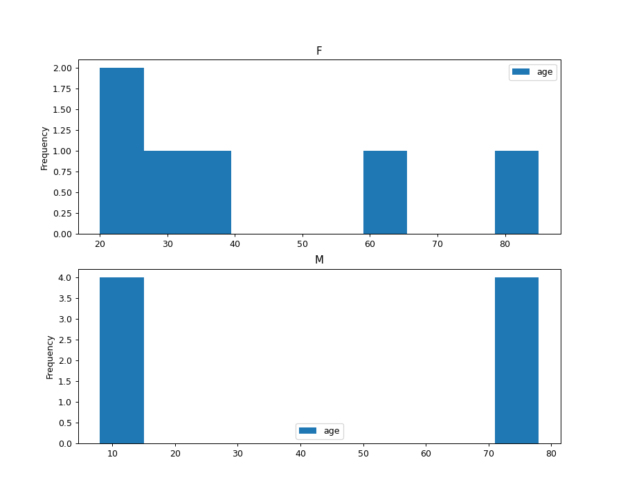 pandas-dataframe-plot-hist-pandas-1-5-2-documentation