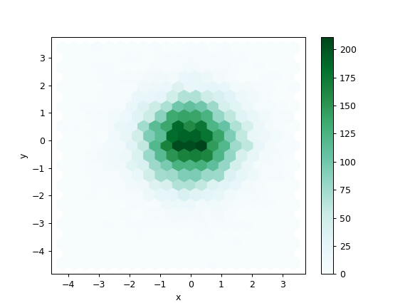 ../../_images/pandas-DataFrame-plot-hexbin-1.png