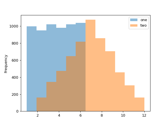 ../../_images/pandas-DataFrame-plot-hist-1.png