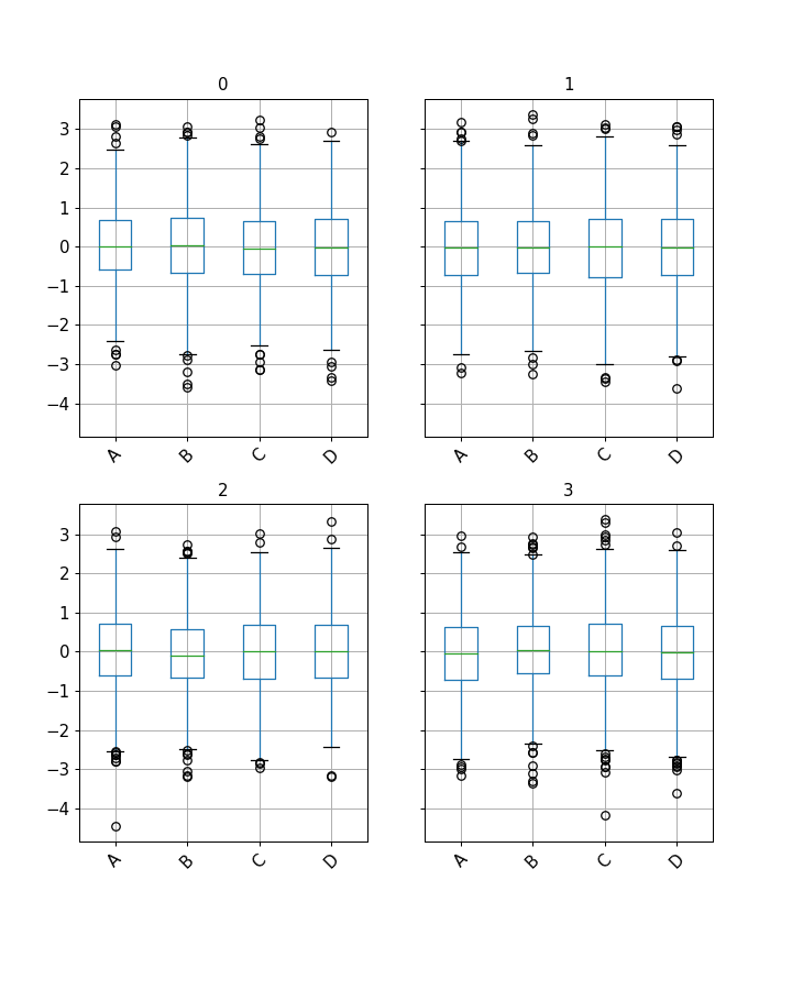 ../../_images/pandas-core-groupby-DataFrameGroupBy-boxplot-1.png