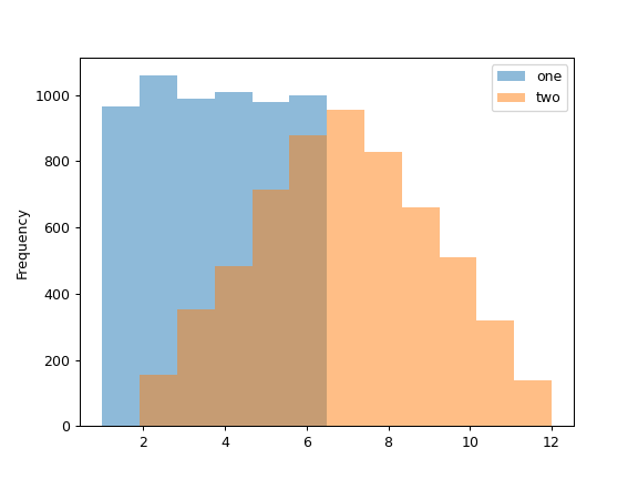 ../../_images/pandas-DataFrame-plot-hist-1.png