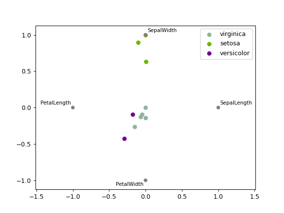 ../../_images/pandas-plotting-radviz-1.png