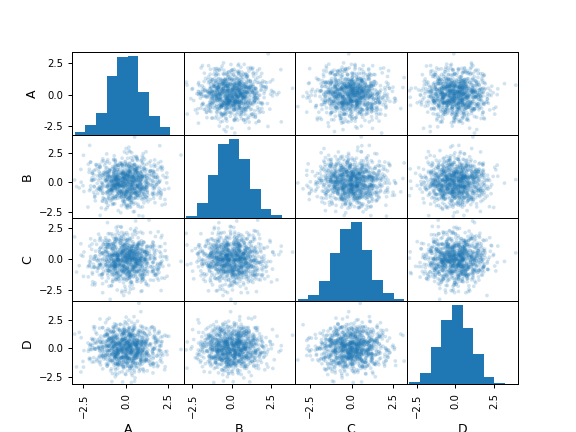 ../../_images/pandas-plotting-scatter_matrix-1.png