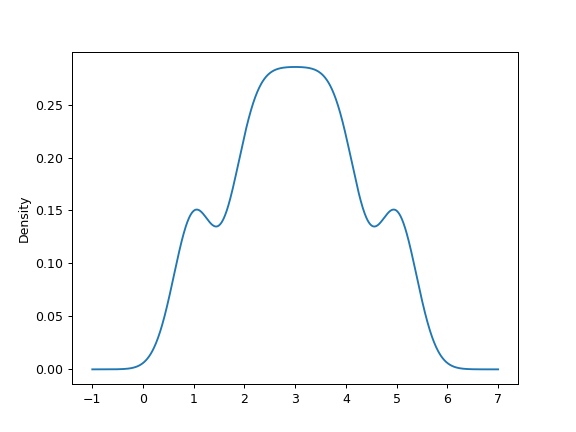 ../../_images/pandas-Series-plot-kde-2.png