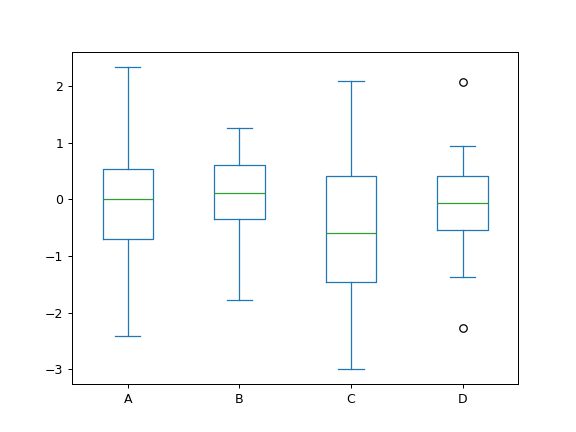 ../../_images/pandas-DataFrame-plot-box-1.png