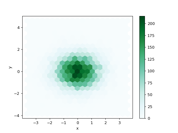 ../../_images/pandas-DataFrame-plot-hexbin-1.png