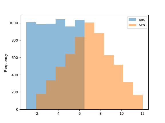 ../../_images/pandas-Series-plot-hist-1.png