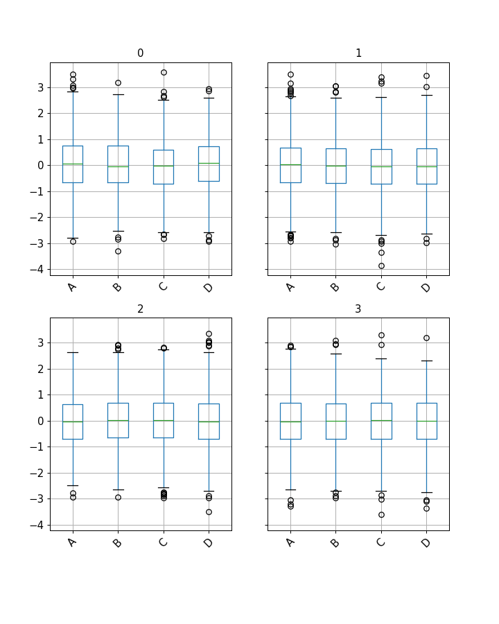 ../../_images/pandas-core-groupby-DataFrameGroupBy-boxplot-1.png