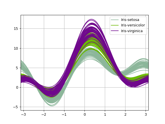 ../../_images/pandas-plotting-andrews_curves-1.png