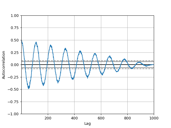 ../../_images/pandas-plotting-autocorrelation_plot-1.png