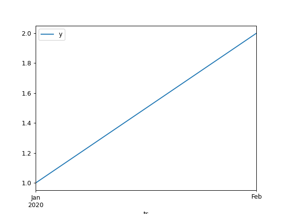 ../../_images/pandas-plotting-deregister_matplotlib_converters-1.png