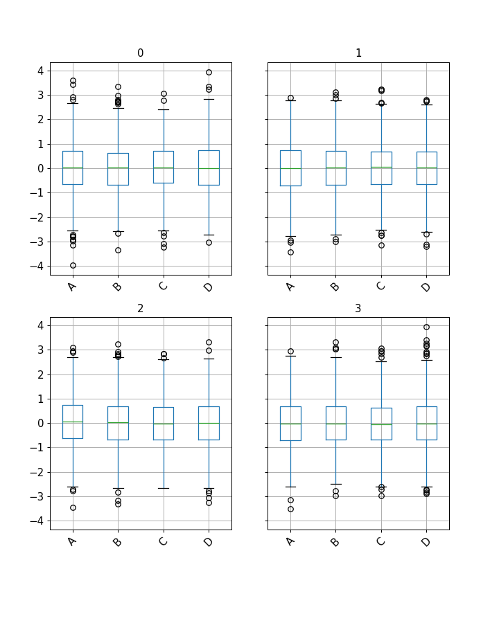 ../../_images/pandas-core-groupby-DataFrameGroupBy-boxplot-1.png