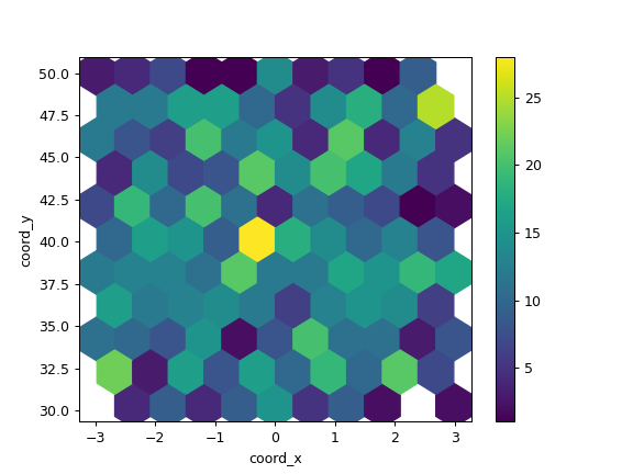../../_images/pandas-DataFrame-plot-hexbin-2.png