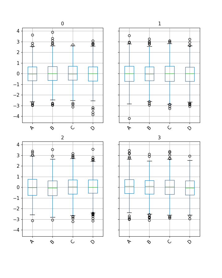 ../../_images/pandas-core-groupby-DataFrameGroupBy-boxplot-1.png