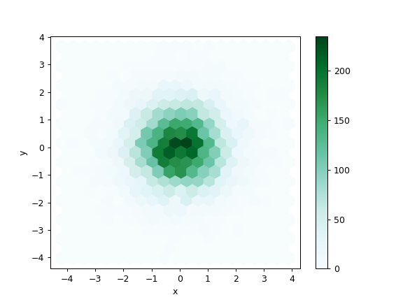 ../../_images/pandas-DataFrame-plot-hexbin-1.png