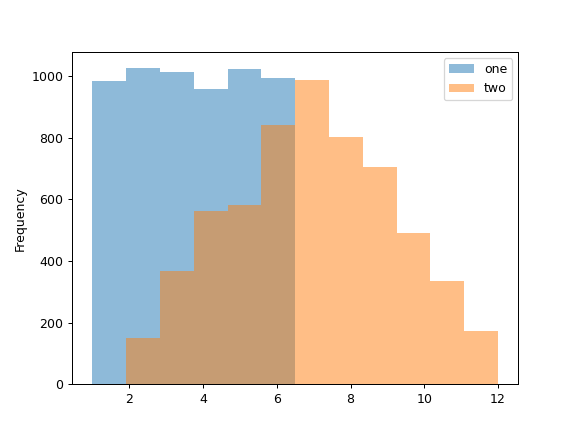 ../../_images/pandas-DataFrame-plot-hist-1.png