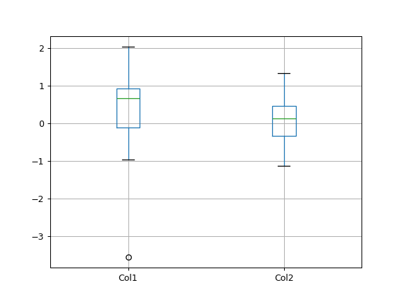 ../../_images/pandas-DataFrame-boxplot-6.png