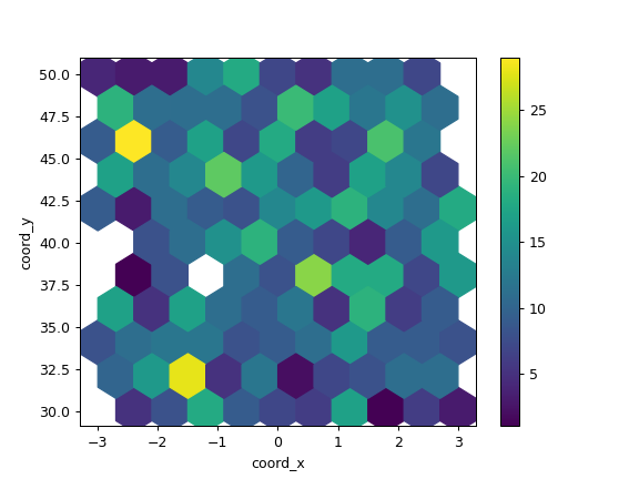 ../../_images/pandas-DataFrame-plot-hexbin-2.png
