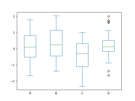 ../../_images/pandas-DataFrame-plot-box-1.png