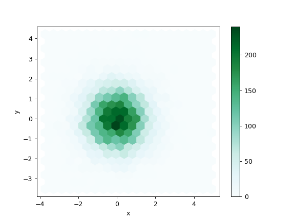 ../../_images/pandas-DataFrame-plot-hexbin-1.png