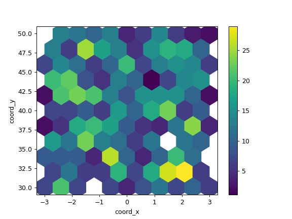 ../../_images/pandas-DataFrame-plot-hexbin-2.png