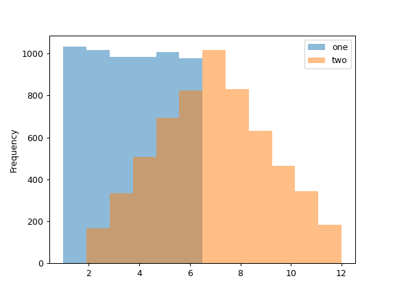 ../../_images/pandas-DataFrame-plot-hist-1.png