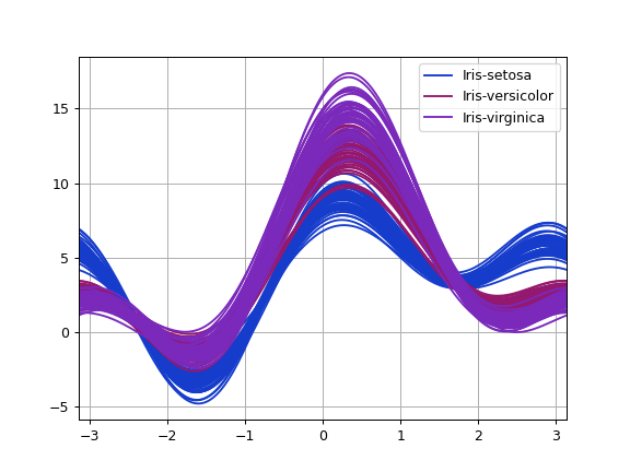 ../../_images/pandas-plotting-andrews_curves-1.png
