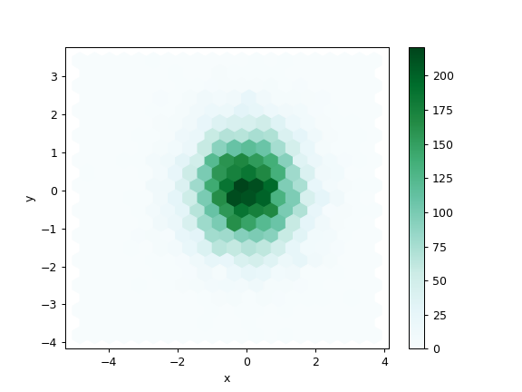 ../../_images/pandas-DataFrame-plot-hexbin-1.png