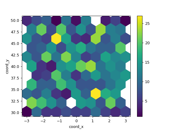 ../../_images/pandas-DataFrame-plot-hexbin-2.png