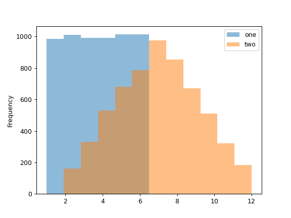../../_images/pandas-DataFrame-plot-hist-1.png