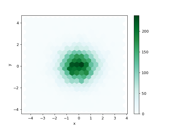 ../../_images/pandas-DataFrame-plot-hexbin-1.png