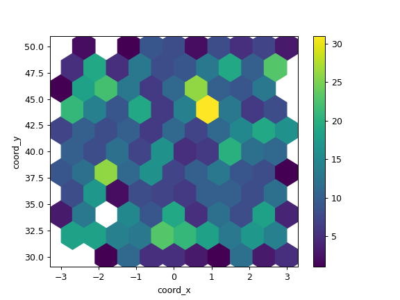 ../../_images/pandas-DataFrame-plot-hexbin-2.png