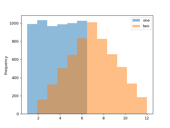 ../../_images/pandas-DataFrame-plot-hist-1.png